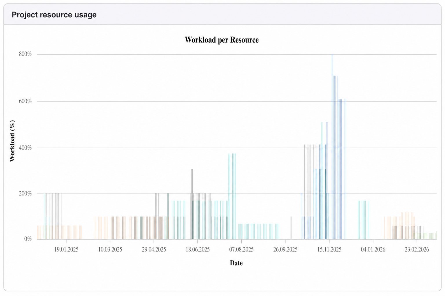 Auslastungs-Gantt im Projektmanagement